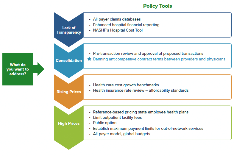 Graphic showing different policy tools, including tools to address lack of transparency, consolidation, rising prices, and high prices. Two policy tools are listed next to consolidation: Pre-transaction review and approval of proposed transactions and banning anticompetitive contract terms between providers and physicians. Banning anticompetitive contract terms is marked with a star.