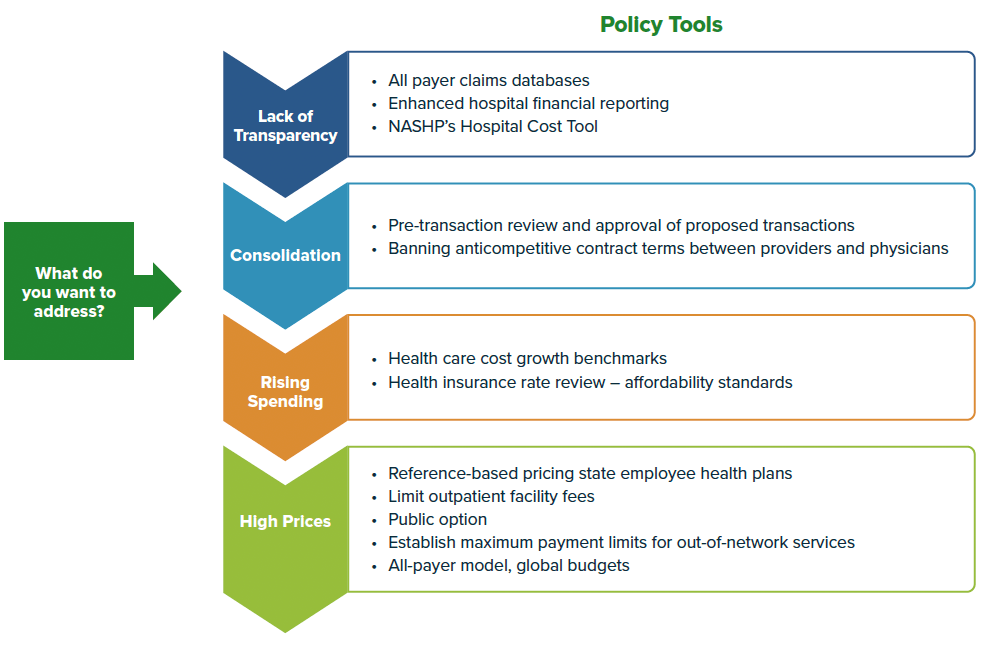List of policy tools to address different cost issues, including lack of transparency, consolidation, rising spending, and high prices.