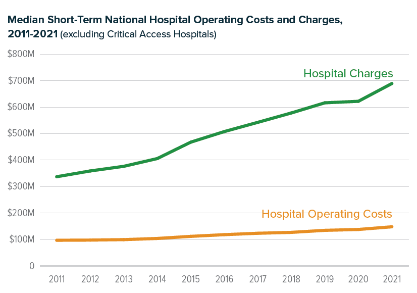 Line graph showing median short-term national hospital operating costs and charges, 2011-2021 (excluding critical access hospitals). From 2011-2021, hospital operating costs rose slightly from $100 million, while hospital charges rose from over$300 million to nearly $700 million.