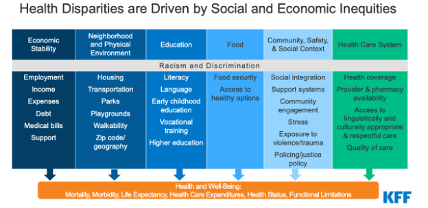 A chart titled Health Disparities are Driven by social and Economic Inequities illustrates how economic stability; neighborhood and physical environment; education; food; community, safety, and social context; and health care system impact health and wellbeing, including mortality, morbidity, life expectancy, health care expenditures, health status, and fuctional limitations.