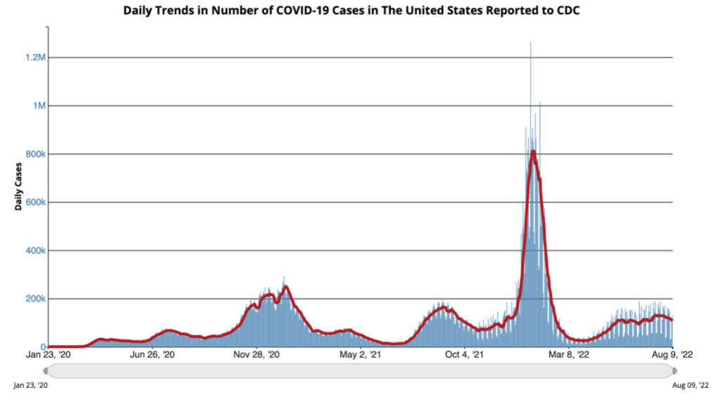 Graph showing daily trends in number of COVID-19 cases in the United States reported to the CDC from January 23, 2020 to August 9, 2022. There is a large spike in daily cases in the months leading up to March, 2022.