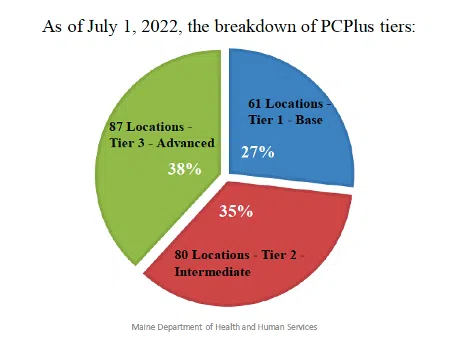 Pie chart showing the breakdown of PCPlus tiers as of July 1, 2022, with 27% (61 locations) in Tier 1 - Base, 35% (80 locations) in Tier 2 - Intermediate, and 38% (87 locations) in Tier 3 - Advanced. Source: Maine Department of Health and Human Services