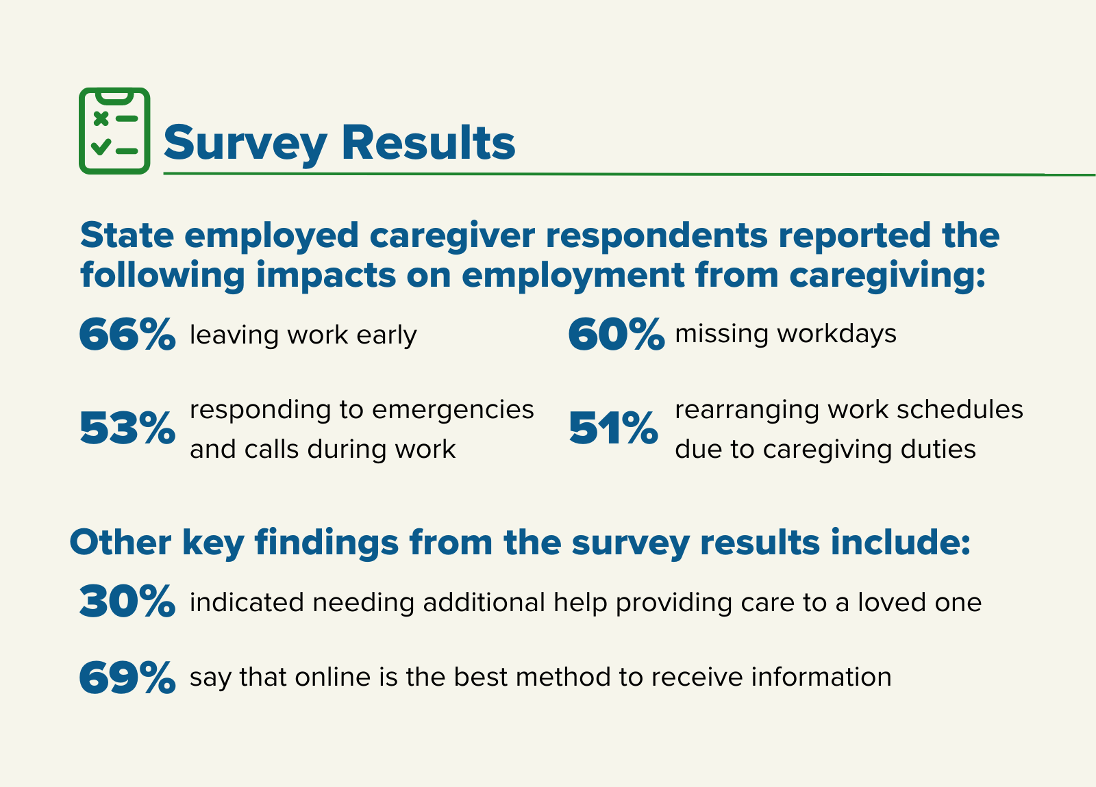 Survey Results State employed caregiver respondants reported the following impacts on employment from caregiving: 66% leaving work early 60% missing workdays 53% responding to emergencies and calls during work 51% rearranging work schedules due to caregiving duties Other key findings from the survey results include: 30% indicated needing additional help providing care to a loved one 69% say that online is the best method to receive information