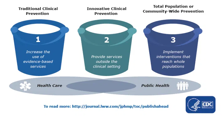 Three buckets sit side-by-side. The first budget is labeled: "traditional clinical prevention: increase the use of evidence-based services." The second bucket is labeled: "innovative clinical prevention: provide services outside the clinical setting." The third bucket is labeled: "total population or community-wide prevention: implement interventions that reach whole populations." The buckets are placed over a Venn diagram with circles labeled "health care" and "public health." The first bucket appears over "health care," the third bucket appears over "public health" and the second bucket is placed in the middle, between these two areas.