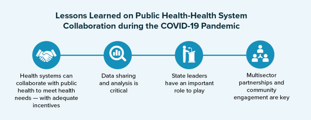 Lessons Learned on Public Health-Health System Collaboration during the COVID-19 Pandemic: Health systems can collaborate with public health to meet health needs — with adequate incentives; Data sharing and analysis is critical; State leaders have an important role to play; Multisector partnerships and community engagement are key