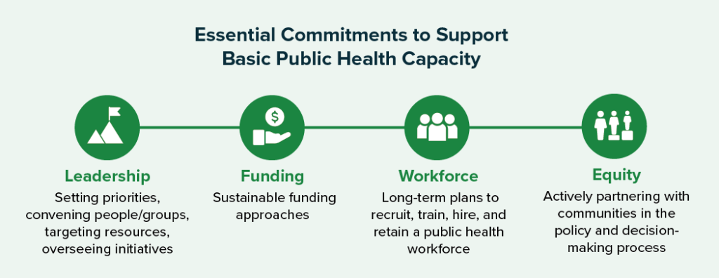 Essential commitments to support basic public health capacity include leadership (setting priorities, convening people/groups, targeting resources, overseeing initiatives), funding (sustainable funding approaches), workforce (long-term plans to recruit, train, hire, and retain a public health workforce), and equity (actively partnering with communities in the policy and decision-making process)