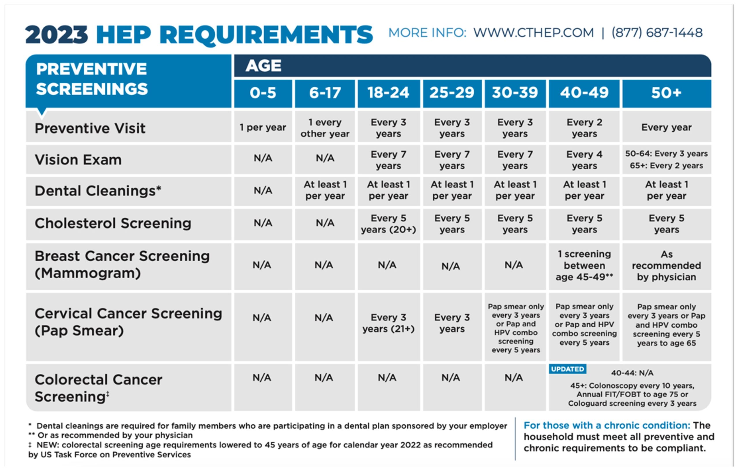 This chart describes the frequency of required screenings by various age ranges for the Connecticut Health Enhancement Program. The screenings include preventive visits, vision exams, dental cleanings, cholesterol screenings, breast cancer screenings, cervical cancer screenings, and colorectal screenings.