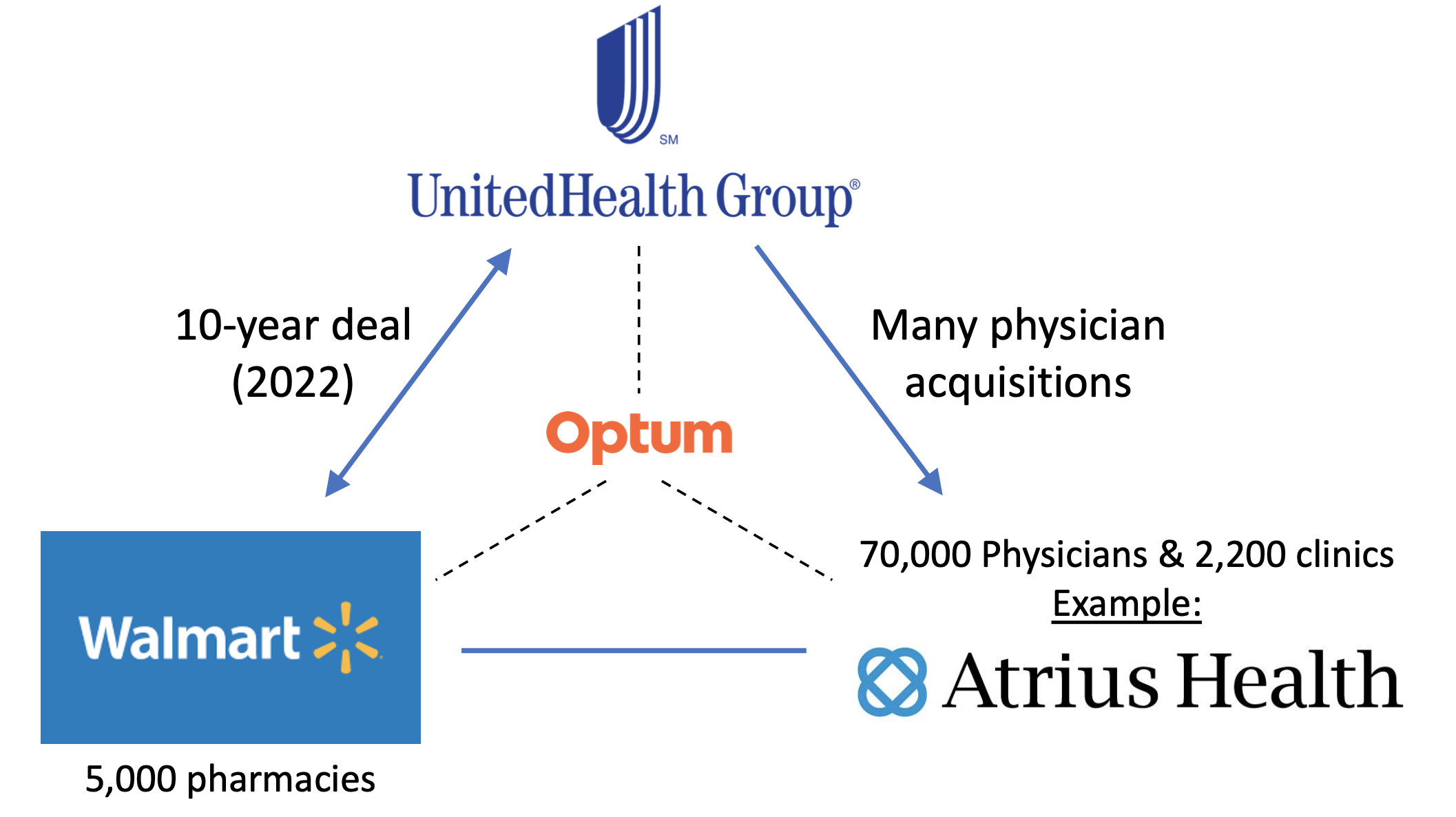 Graphic showing the relationship between UnitedHealth Group, Atrius Health, Walmart, and Optum