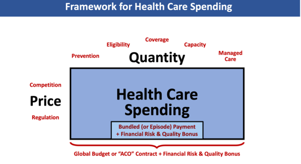 Framework for health care spending