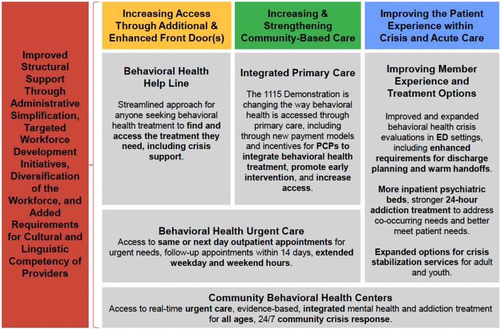 Graphic outlining reforms through Massachusett's Behavioral Health Roadmap, including strategies to increase access through additional and enhanced front door(s), increase and strengthen community-based care, and improve the patient experience within crisis and acute care.