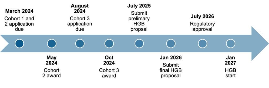 timeline showing key milestones for cohorts 2 and 3