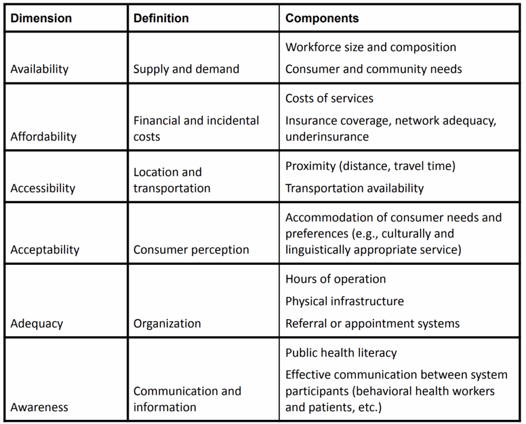 A 3x7 table in black and white that explains the dimension, definition and components.