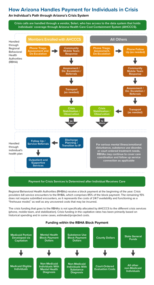 A flowchart describing how Arizona handles payment for individuals in crisis. Crisis calls are handled through a vendor, Solari, who has access to the data system that holds individuals’ coverage through Arizona Health Care Cost Containment System (AHCCCS). The graphic describes individuals’ pathways from calling a crisis line through crisis stabilization/observation, programmatic components that are handled through Arizona’s Regional Behavioral Health Authorities. After discharge, health plans cover their enrollees’ discharge planning, follow up, and outpatient and supportive services. For people who are not enrolled in a health plan, and who have serious mental illness/emotional disturbance, substance use disorder, or court ordered treatment needs, RBHAs may continue to cover care coordination and follow up service connection as applicable. Payment for Crisis Services is Determined After Individual Receives Care: Regional Behavioral Health Authorities (RHBAs) receive a block payment at the beginning of the year. Crisis providers bill service encounters to the RHBA, which comprises 85% of the block grant. The crisis funding that goes to the RBHAs is not specifically allocated by AHCCCS to the different crisis services (phone, mobile team, and stabilization). The remaining 15% does not require submitted encounters, as it represents the costs of 24/7 availability and functioning as a "firehouse model, as well as any uncovered costs that may be incurred. The crisis funding that goes to the RBHAs is not specifically allocated by AHCCCS to the different crisis services (phone, mobile team, and stabilization). Crisis funding in the capitation rates has been primarily based on historical spending and in some cases, estimated/projected costs. Funding within the RBHA block payment: Medicaid portion developed via capitation covers costs for Medicaid eligible individuals; Mental Health Block Grant Dollars cover non-Medicaid individuals with mental health diagnosis; Substance Use Block Grant Dollars cover non-Medicaid individuals with substance diagnosis; county dollars cover court-ordered evaluation costs; and state general funds cover all other non-Medicaid individuals