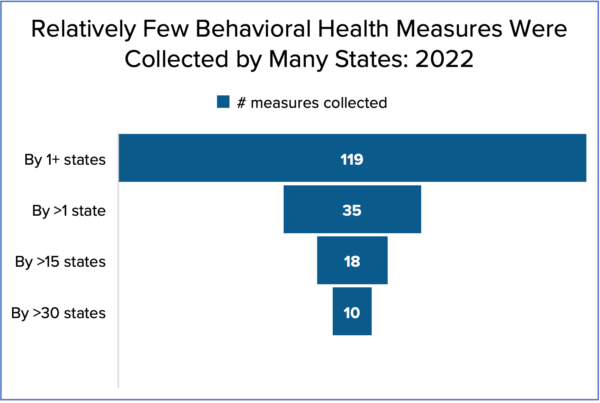 Funnel graph titled "Relatively Few Behavioral Health Measures Were Collected by Many States: 2022." 119 measures were collected by 1+ states, 35 measures were collected by more than 1 state, 18 measures were collected by more than 15 states, and 10 measures were collected by more than 30 states.